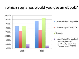 In which scenarios would you use an ebook?
0.00%
10.00%
20.00%
30.00%
40.00%
50.00%
60.00%
70.00%
80.00%
2015 2010
Course-Related Assignment
Course-Assigned Textbook
Research
I would Never Use an eBook
(in 2015, this was
accidentally labeled as
"I would never PREFER
 