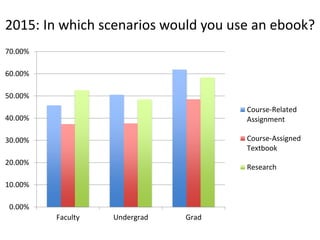 2015: In which scenarios would you use an ebook?
0.00%
10.00%
20.00%
30.00%
40.00%
50.00%
60.00%
70.00%
Faculty Undergrad Grad
Course-Related
Assignment
Course-Assigned
Textbook
Research
 
