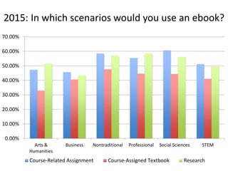 0.00%
10.00%
20.00%
30.00%
40.00%
50.00%
60.00%
70.00%
Arts &
Humanities
Business Nontraditional Professional Social Sciences STEM
Course-Related Assignment Course-Assigned Textbook Research
2015: In which scenarios would you use an ebook?
 