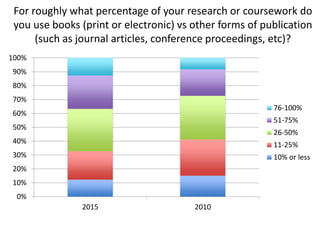 0%
10%
20%
30%
40%
50%
60%
70%
80%
90%
100%
2015 2010
76-100%
51-75%
26-50%
11-25%
10% or less
For roughly what percentage of your research or coursework do
you use books (print or electronic) vs other forms of publication
(such as journal articles, conference proceedings, etc)?
 