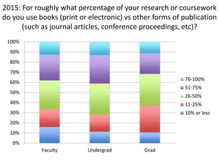 2015: For roughly what percentage of your research or coursework
do you use books (print or electronic) vs other forms of publication
(such as journal articles, conference proceedings, etc)?
0%
10%
20%
30%
40%
50%
60%
70%
80%
90%
100%
Faculty Undergrad Grad
76-100%
51-75%
26-50%
11-25%
10% or less
 