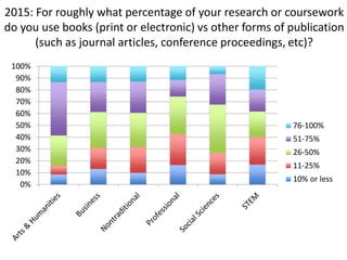 2015: For roughly what percentage of your research or coursework
do you use books (print or electronic) vs other forms of publication
(such as journal articles, conference proceedings, etc)?
0%
10%
20%
30%
40%
50%
60%
70%
80%
90%
100%
76-100%
51-75%
26-50%
11-25%
10% or less
 