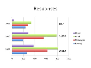 Responses
0 200 400 600 800 1000
2005
2010
2015
Other
Grad
Undergrad
Faculty
877
2,067
1,818
 