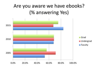 Are you aware we have ebooks?
(% answering Yes)
0.0% 20.0% 40.0% 60.0% 80.0% 100.0%
2005
2010
2015
Grad
Undergrad
Faculty
 