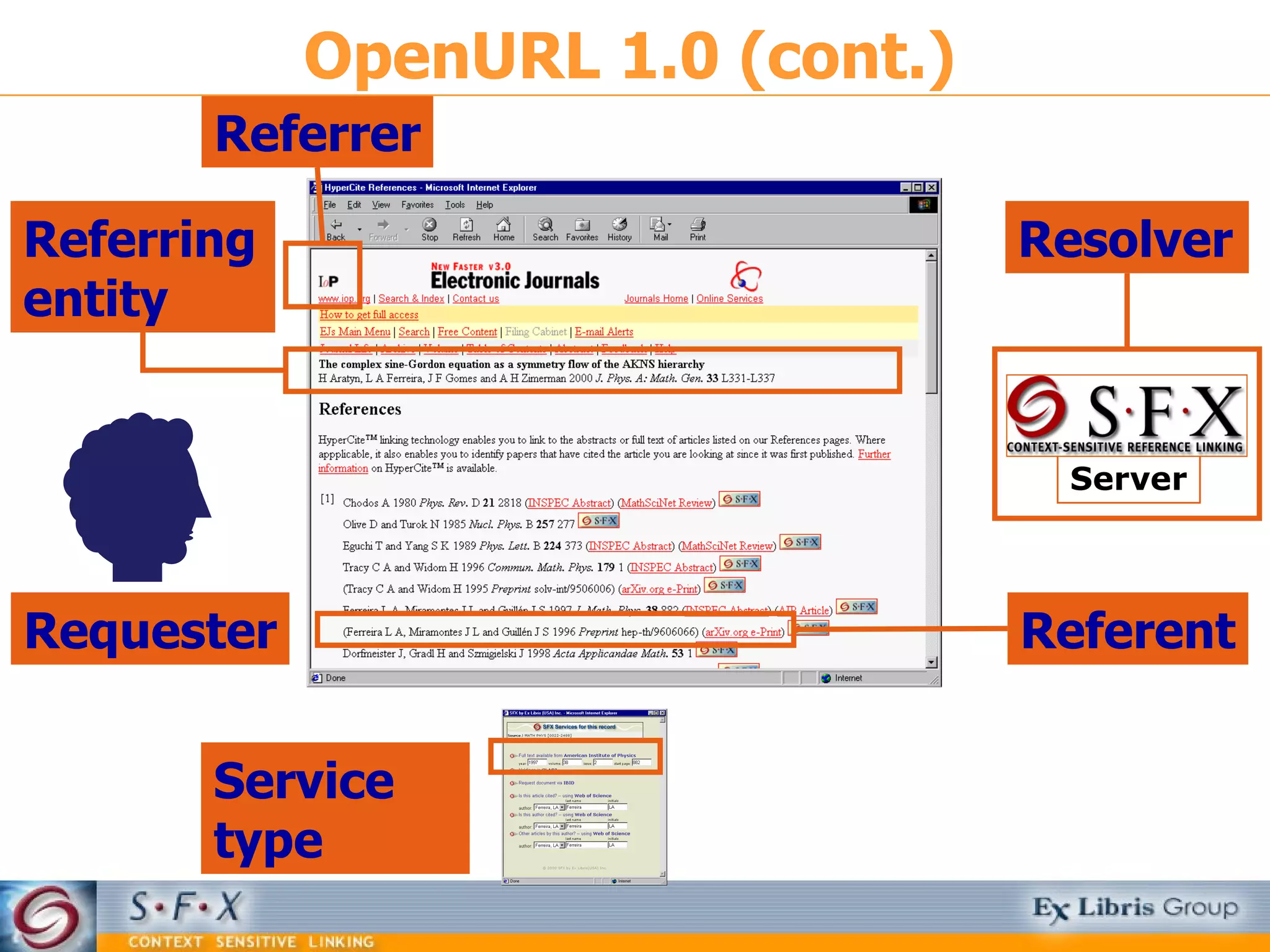 OpenURL 1.0 (cont.) Referent Referrer Requester Service type Referring entity Server Resolver 