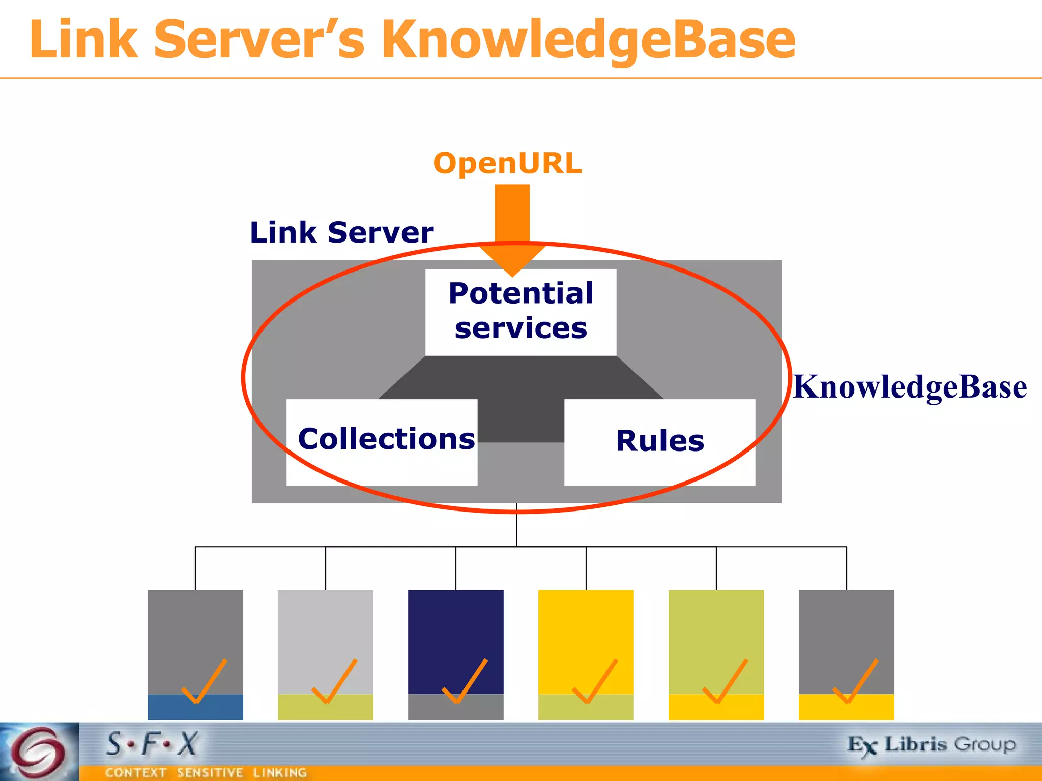 Link Server KnowledgeBase Link Server’s KnowledgeBase Potential services Collections Rules OpenURL  