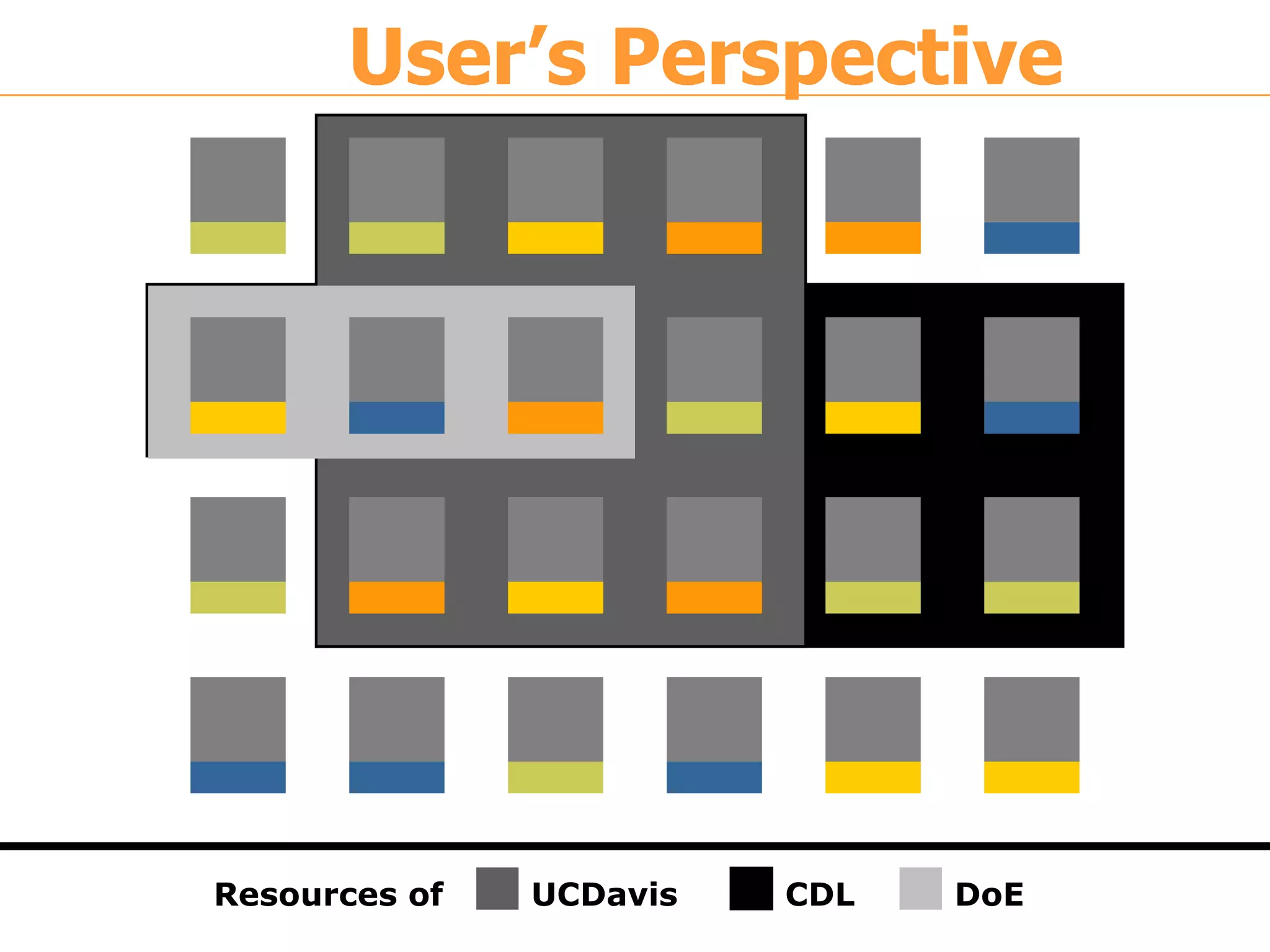 Information Landscape   User’s Perspective   CDL DoE UCDavis Resources of  