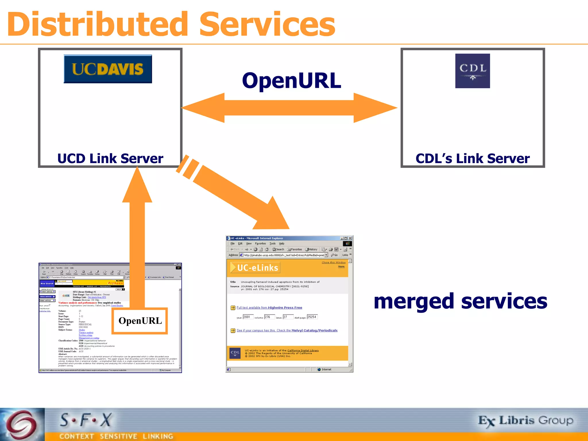 Distributed Services  UCD Link Server merged services CDL’s Link Server OpenURL OpenURL 