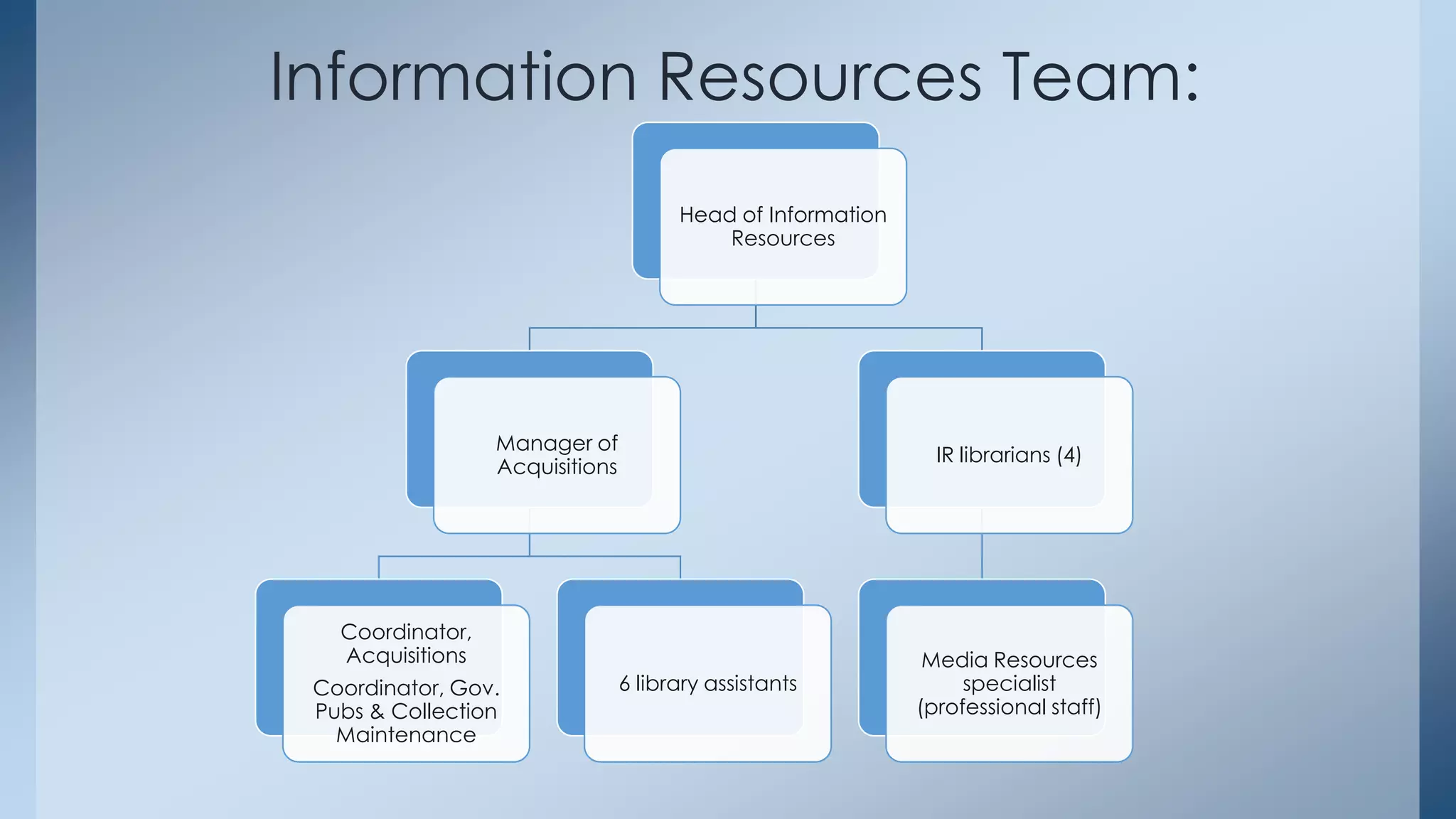 Information Resources Team:
Head of Information
Resources

Manager of
Acquisitions

IR librarians (4)

Coordinator,
Acquisitions
Coordinator, Gov.
Pubs & Collection
Maintenance

6 library assistants

Media Resources
specialist
(professional staff)

 