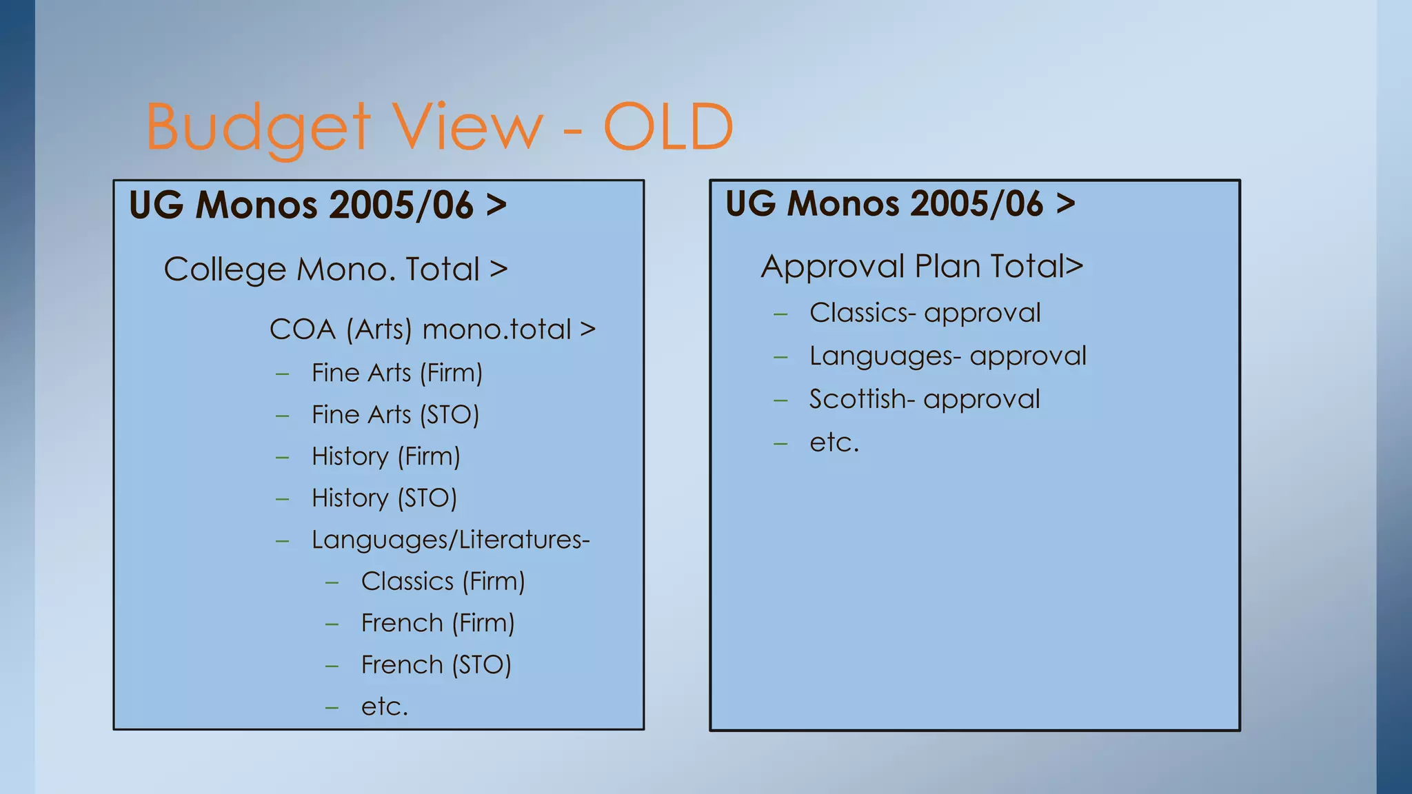 Budget View - OLD
UG Monos 2005/06 >

UG Monos 2005/06 >

College Mono. Total >

Approval Plan Total>

COA (Arts) mono.total >
– Fine Arts (Firm)
– Fine Arts (STO)
– History (Firm)
– History (STO)

– Languages/Literatures– Classics (Firm)
– French (Firm)
– French (STO)
– etc.

– Classics- approval

– Languages- approval
– Scottish- approval
– etc.

 