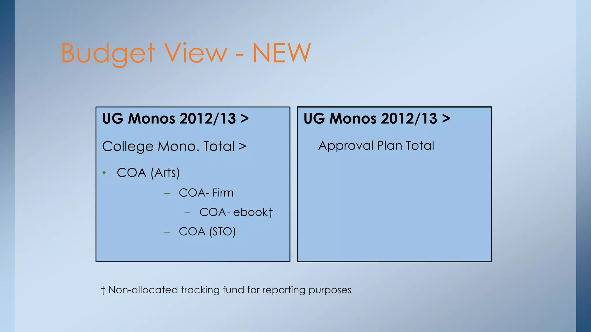 Budget View - NEW
UG Monos 2012/13 >

UG Monos 2012/13 >

College Mono. Total >

Approval Plan Total

• COA (Arts)
– COA- Firm
– COA- ebook†
– COA (STO)

† Non-allocated tracking fund for reporting purposes

 