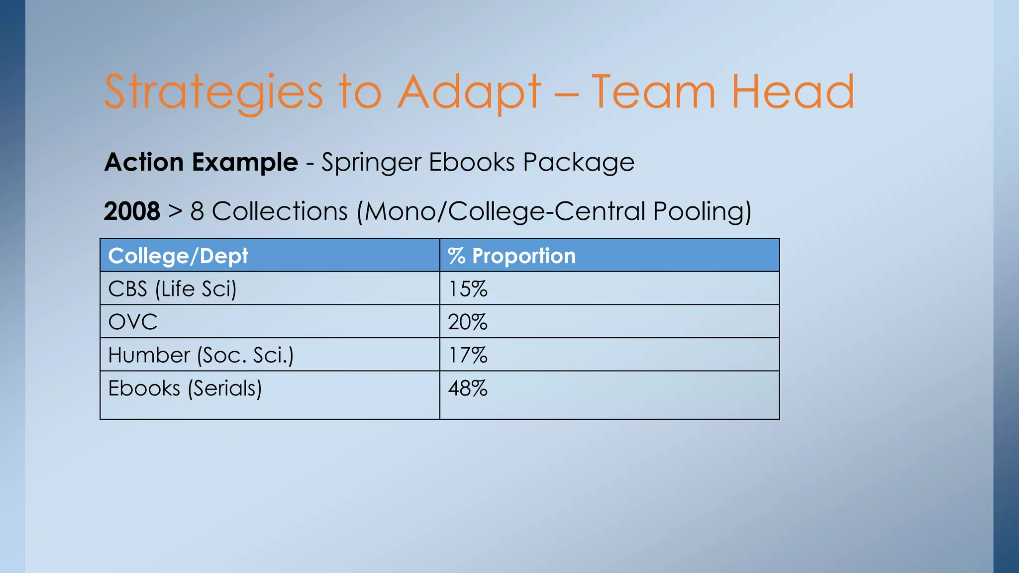 Strategies to Adapt – Team Head
Action Example - Springer Ebooks Package
2008 > 8 Collections (Mono/College-Central Pooling)
College/Dept

% Proportion

CBS (Life Sci)

15%

OVC

20%

Humber (Soc. Sci.)

17%

Ebooks (Serials)

48%

 