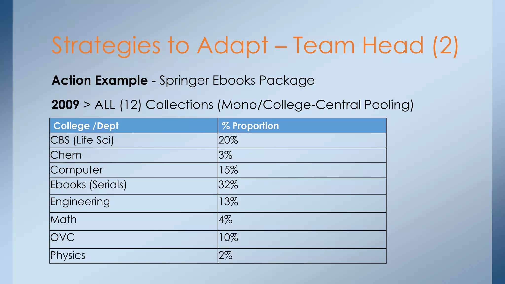 Strategies to Adapt – Team Head (2)
Action Example - Springer Ebooks Package
2009 > ALL (12) Collections (Mono/College-Central Pooling)
College /Dept

% Proportion

CBS (Life Sci)
Chem
Computer
Ebooks (Serials)

20%
3%
15%
32%

Engineering

13%

Math

4%

OVC

10%

Physics

2%

 