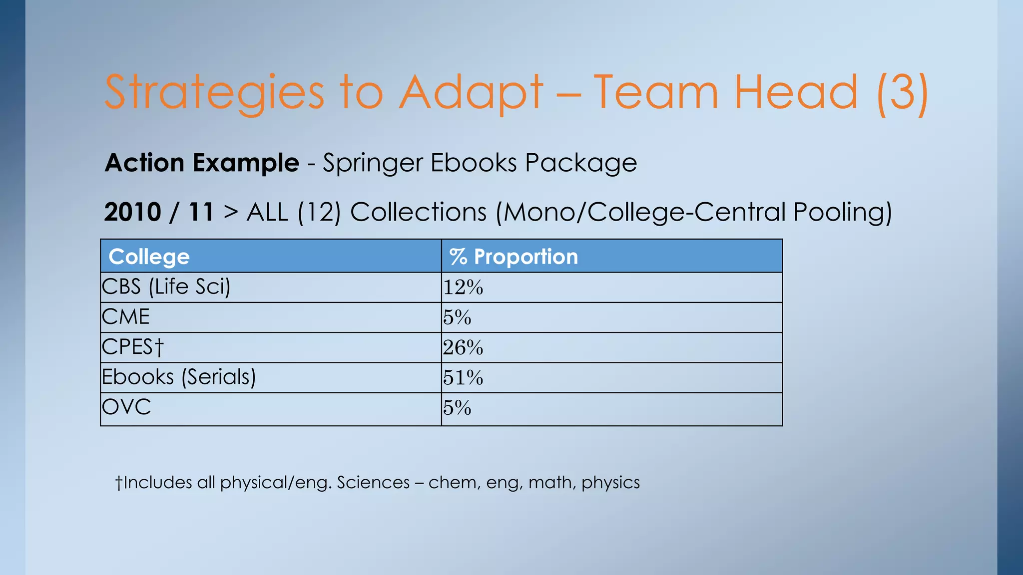 Strategies to Adapt – Team Head (3)
Action Example - Springer Ebooks Package
2010 / 11 > ALL (12) Collections (Mono/College-Central Pooling)
College
CBS (Life Sci)
CME
CPES†
Ebooks (Serials)
OVC

% Proportion
12%
5%
26%
51%
5%

†Includes all physical/eng. Sciences – chem, eng, math, physics

 