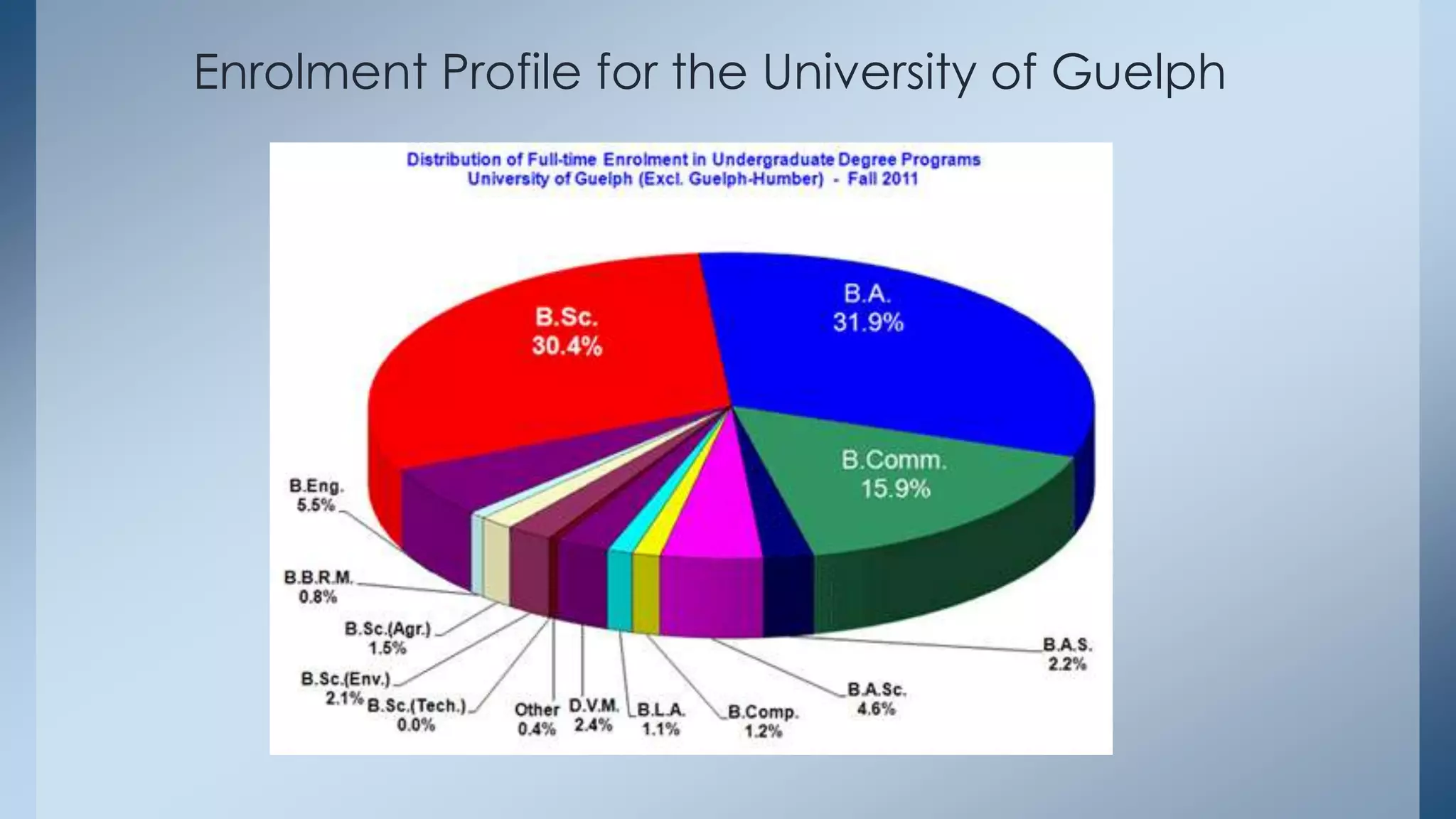 Enrolment Profile for the University of Guelph

 