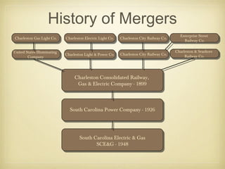 History of Mergers
Charleston Gas Light Co. Charleston Electric Light Co. Charleston City Railway Co.
Enterprise Street
Railway Co.
Charleston & Seashore
Railway Co.
United States Illuminating
Company
Charleston Light & Power Co. Charleston City Railway Co.
Charleston Consolidated Railway,
Gas & Electric Company - 1899
South Carolina Power Company - 1926
South Carolina Electric & Gas
SCE&G - 1948
 