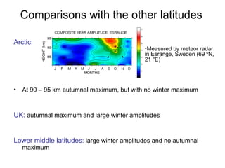 Comparisons with the other latitudes  At 90 – 95 km autumnal maximum, but with no winter maximum UK:  autumnal maximum and large winter amplitudes Lower middle latitudes :  large winter amplitudes and no autumnal maximum Arctic: Measured by meteor radar in Esrange, Sweden (69  ºN, 21 ºE ) 