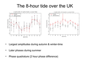 The 8-hour tide over the UK Largest amplitudes during autumn & winter-time  Later phases during summer Phase quadrature (2 hour phase difference) 