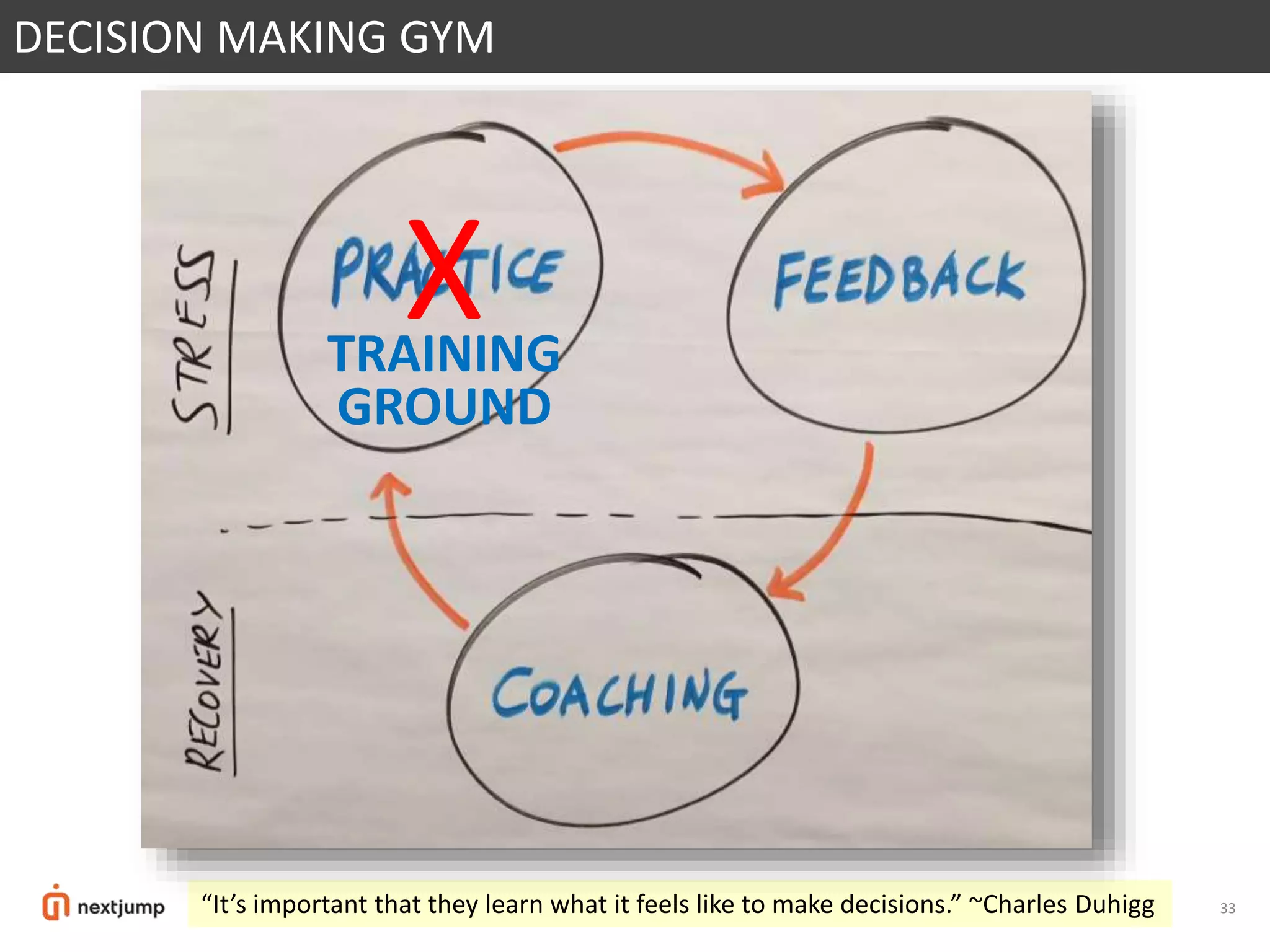 33
DECISION MAKING GYM
“It’s important that they learn what it feels like to make decisions.” ~Charles Duhigg
XTRAINING
GROUND
 