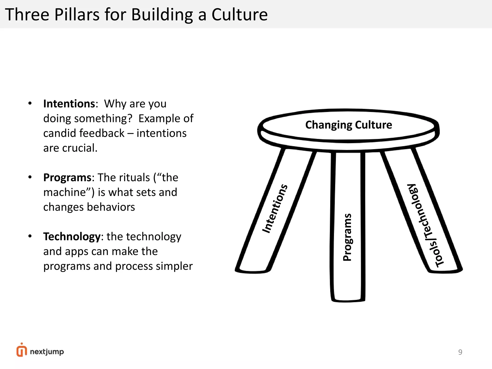 Three Pillars for Building a Culture
9Programs
Changing Culture
• Intentions: Why are you
doing something? Example of
candid feedback – intentions
are crucial.
• Programs: The rituals (“the
machine”) is what sets and
changes behaviors
• Technology: the technology
and apps can make the
programs and process simpler
 