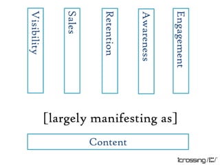 Engagement
             [largely manifesting as]
Awareness                               Content
Retention
Sales
Visibility
 