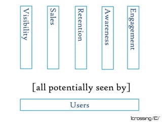 Engagement
             [all potentially seen by]
Awareness                                Users
Retention
Sales
Visibility
 