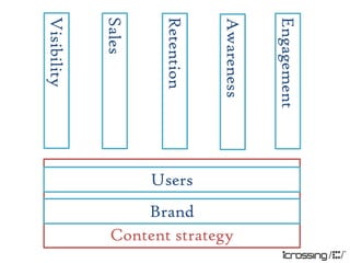 Engagement
Awareness
                     Content strategy
                         Brand
             Users
Retention
Sales
Visibility
 