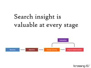Search insight is
      valuable at every stage

                                              Evaluation




Discovery   Objectives   Strategic planning                Program implementation
 