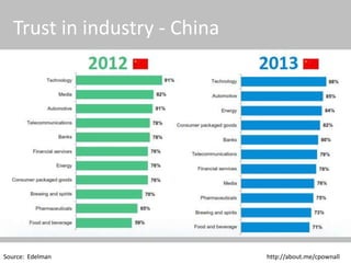 • Snacking and re-packaging
• Always-on and on-the-go
• Lifestyle and niche interests
• Shared across multiple networks
• Mixing personal & professional
© 2015 CPC & Associates Ltd. All rights reserved 11
CPC&
Digital ‘influencer’ habits today
 