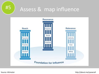 © 2015 CPC & Associates Ltd. All rights reserved 21
CPC&
Source: Altimeter Group
#6 Assess and map influence
 