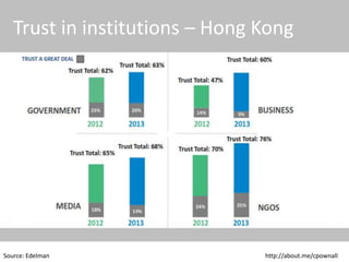 © 2015 CPC & Associates Ltd. All rights reserved 9
CPC&
Trust in media
Source: Edelman
 