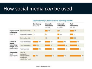 Source: McKinsey - 2012© 2015 CPC & Associates Ltd. All rights reserved 6
How social media can be used
CPC&
 
