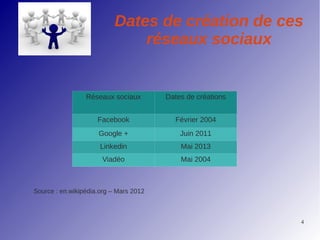 Dates de création de ces
                               réseaux sociaux


                 Réseaux sociaux        Dates de créations


                     Facebook             Février 2004
                     Google +               Juin 2011
                      Linkedin              Mai 2013
                      Viadéo                Mai 2004



Source : en.wikipédia.org – Mars 2012



                                                             4
 