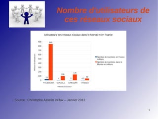 Nombre d'utilisateurs de
                                                          ces réseaux sociaux
                                             Utilisateurs des réseaux sociaux dans le Monde et en France

                                       900         845
                                       800

                                       700

                                       600
             Millions d'utilisateurs




                                                                                            Nombre de membres en France
                                       500                                                  millions
                                                                                            Nombre de membres dans le
                                       400
                                                                                            Monde en millions
                                       300

                                       200
                                                                           135
                                                              100
                                       100                                             40
                                              25          4           3          4,5
                                        0
                                             FACEBOOK    GOOGLE     LINKEDIN     VIADEO
                                                         Réseaux sociaux




Source : Christophe Asselin inFlux – Janvier 2012


                                                                                                                          5
 