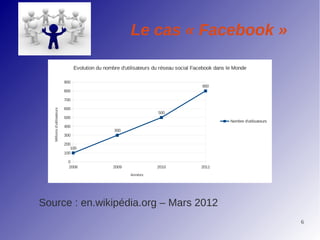 Le cas « Facebook »

                                   Evolution du nombre d'utilisateurs du réseau social Facebook dans le Monde

                             900
                                                                                          800
                             800

                             700

                             600
   Millions d'utilisateurs




                                                                       500
                             500
                                                                                                      Nombre d'utilisateurs
                             400
                                                    300
                             300

                             200
                                100
                             100

                               0
                               2008                2009               2010               2011
                                                           Années




Source : en.wikipédia.org – Mars 2012
                                                                                                                              6
 