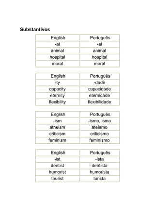 Substantivos
           English        Português
             -al             -al
           animal          animal
           hospital        hospital
            moral           moral

            English        Português
               -ty           -dade
           capacity      capacidade
            eternity      eternidade
           flexibility   flexibilidade

             English       Português
              -ism       -ismo, isma
            atheism         ateísmo
            criticism      criticismo
           feminism       feminismo

            English       Português
              -ist           -ista
            dentist        dentista
           humorist       humorista
            tourist         turista
 