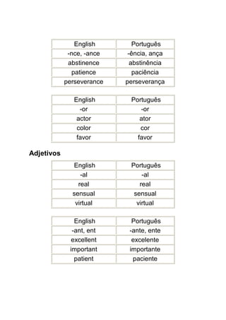 English       Português
             -nce, -ance    -ência, ança
             abstinence      abstinência
               patience       paciência
            perseverance   perseverança

               English      Português
                 -or           -or
                actor          ator
                color          cor
                favor         favor

Adjetivos
              English       Português
                 -al            -al
                real           real
              sensual        sensual
               virtual        virtual

               English       Português
              -ant, ent     -ante, ente
              excellent      excelente
             important      importante
               patient       paciente
 
