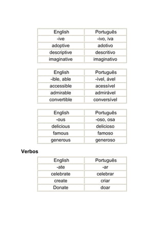 English      Português
             -ive         -ivo, iva
           adoptive       adotivo
          descriptive    descritivo
         imaginative    imaginativo

            English      Português
          -ible, able    -ível, ável
         accessible      acessível
         admirable       admirável
         convertible    conversível

            English     Português
             -ous       -oso, osa
          delicious     delicioso
           famous        famoso
          generous      generoso

Verbos
           English      Português
             -ate          -ar
          celebrate     celebrar
           create         criar
           Donate         doar
 