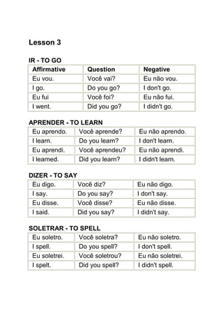 Lesson 3

IR - TO GO
 Affirmative      Question        Negative
 Eu vou.          Você vai?       Eu não vou.
 I go.            Do you go?      I don't go.
 Eu fui           Você foi?       Eu não fui.
 I went.          Did you go?     I didn't go.

APRENDER - TO LEARN
 Eu aprendo. Você aprende?      Eu não aprendo.
 I learn.    Do you learn?      I don't learn.
 Eu aprendi. Você aprendeu?     Eu não aprendi.
 I learned.  Did you learn?     I didn't learn.

DIZER - TO SAY
 Eu digo.      Você diz?        Eu não digo.
 I say.        Do you say?      I don't say.
 Eu disse.     Você disse?      Eu não disse.
 I said.       Did you say?     I didn't say.

SOLETRAR - TO SPELL
 Eu soletro.  Você soletra?     Eu não soletro.
 I spell.     Do you spell?     I don't spell.
 Eu soletrei. Você soletrou?    Eu não soletrei.
 I spelt.     Did you spell?    I didn't spell.
 