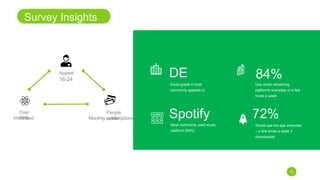 Survey Insights
12
DE 84%
Spotify 72%Over
80%interested
People
prefer
Appeal
Monthly subscriptions
16-24
Socio-grade it most
commonly appeals to
Most commonly used music
platform (64%)
Would use the app everyday
– a few times a week if
downloaded
Use music streaming
platforms everyday or a few
times a week
 