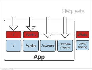 Requests



                      /     /vets                        JRuby

                                              /owners    Java/
                      /     /vets   /owners    /1/pets   Spring


                               App
Wednesday, October 26, 11
 