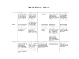 Drafting Analysis continued..
 