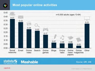 © 2015 Capstrat, LLC. All Rights Reserved.
Most popular online activities
 