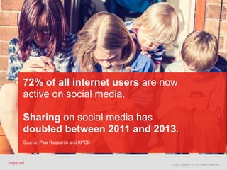 © 2015 Capstrat, LLC. All Rights Reserved.
72% of all internet users are now
active on social media.
Sharing on social media has
doubled between 2011 and 2013.
Source: Pew Research and KPCB
 