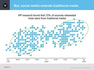 © 2015 Capstrat, LLC. All Rights Reserved.
But, social media extends traditional media
HP research found that 72% of sources retweeted  
most were from traditional media
 