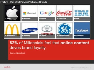© 2015 Capstrat, LLC. All Rights Reserved.
62% of Millennials feel that online content
drives brand loyalty.
Source: NewsCred
 