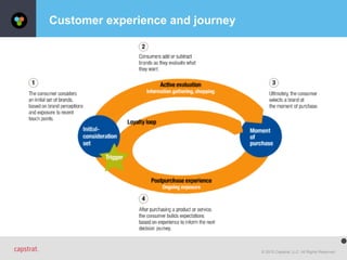 © 2015 Capstrat, LLC. All Rights Reserved.
Customer experience and journey
 