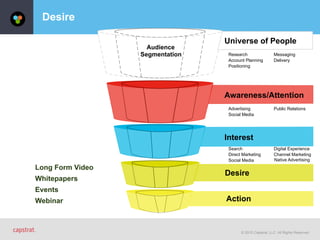 © 2015 Capstrat, LLC. All Rights Reserved.
Desire
Account Planning
Research
Positioning
Messaging
Delivery
Public RelationsAdvertising
Social Media
Action
Desire
Interest
Universe of People
Audience
Segmentation
Awareness/Attention
Direct Marketing
Search
Social Media
Digital Experience
Channel Marketing
Native Advertising
Whitepapers
Long Form Video
Events
Webinar
 