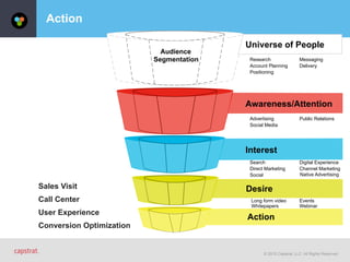 © 2015 Capstrat, LLC. All Rights Reserved.
Action
Account Planning
Research
Positioning
Messaging
Delivery
Public RelationsAdvertising
Social Media
Action
Desire
Interest
Universe of People
Audience
Segmentation
Awareness/Attention
Direct Marketing
Search
Social
Digital Experience
Channel Marketing
Long form video
Whitepapers
Events
Webinar
Native Advertising
Conversion Optimization
User Experience
Call Center
Sales Visit
 