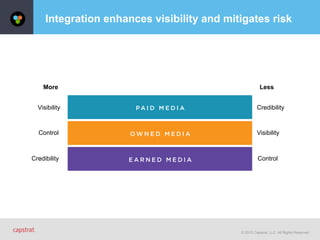 © 2015 Capstrat, LLC. All Rights Reserved.
Integration enhances visibility and mitigates risk
PA I D M E D I A
Strengths
Visibility
Weaknesses
Credibility
O W N E D M E D I AControl Visibility
E A R N E D M E D I ACredibility Control
Visibility
Control
Credibility
Visibility
Credibility Control
LessMore
 